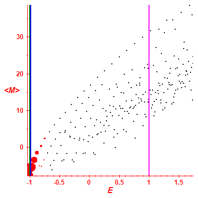 Peres lattice <M>